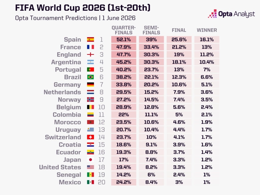 20 đội tuyển dẫn đầu về cơ hội vô địch World Cup 2026 theo Siêu máy tính của Opta. Top 20 đội tuyển có khả năng vô địch World Cup 2026 hàng đầu