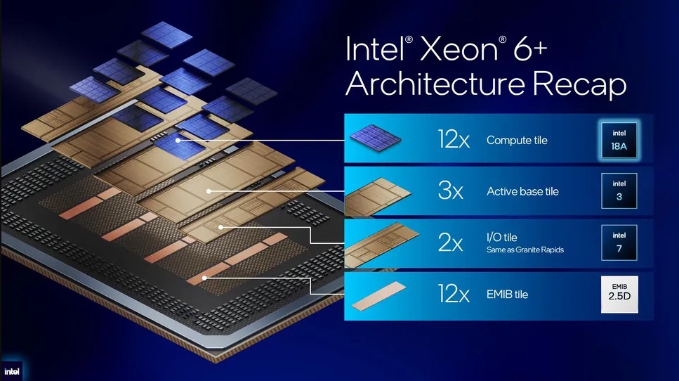 Hiệu năng vượt trội trên nền tảng AET của Xeon 6.