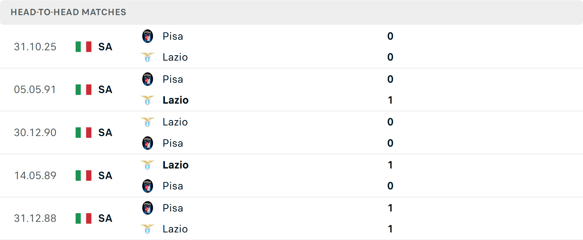 Lịch sử đối đầu Lazio vs Pisa Lịch sử đối đầu Lazio vs Pisa