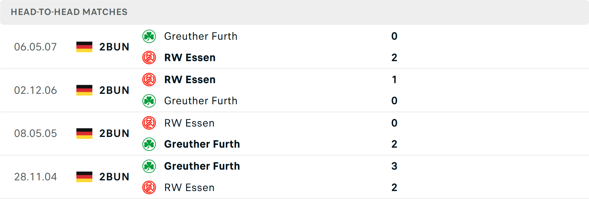 Lịch sử đối đầu Essen vs Greuther Furth