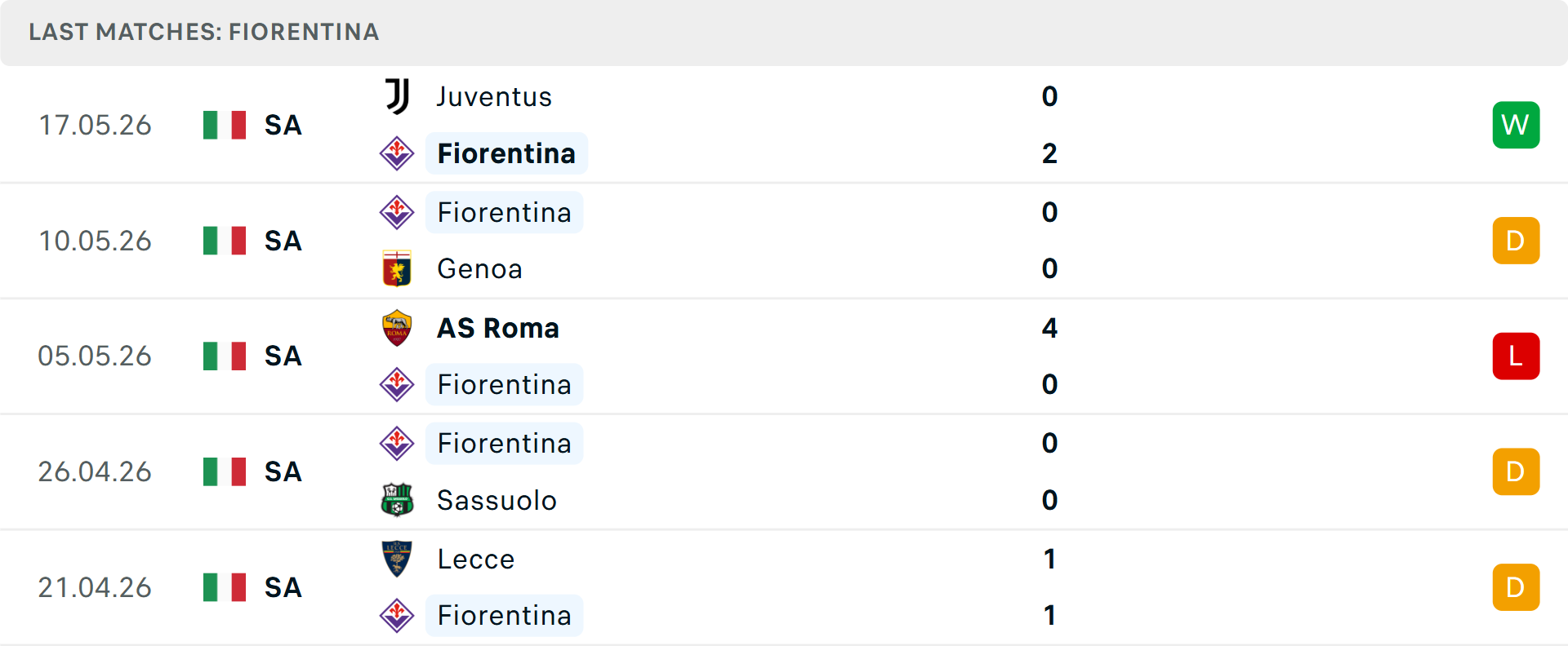 Phong độ Fiorentina 5 trận gần nhất Phong độ Fiorentina 5 trận gần nhất