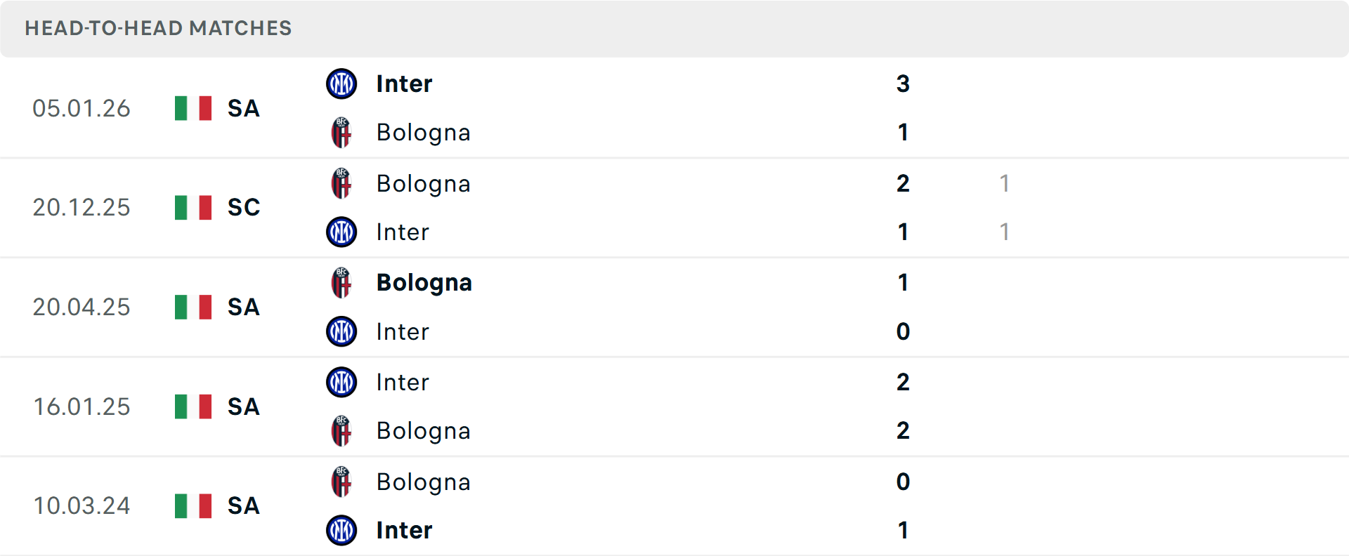 Lịch sử đối đầu Bologna vs Inter Milan Lịch sử đối đầu Bologna vs Inter Milan