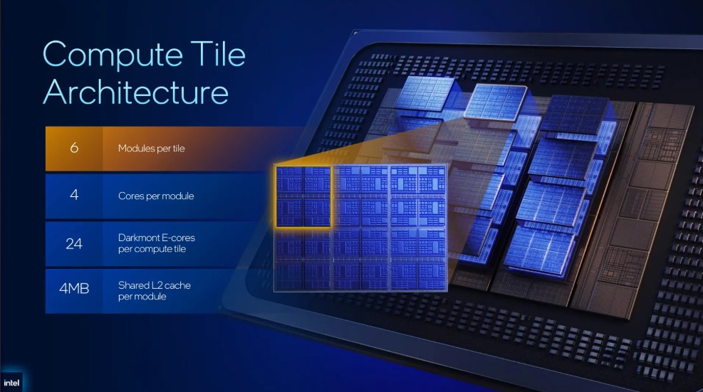 Mô hình cụm tính toán Compute Tile của Clearwater Forest.