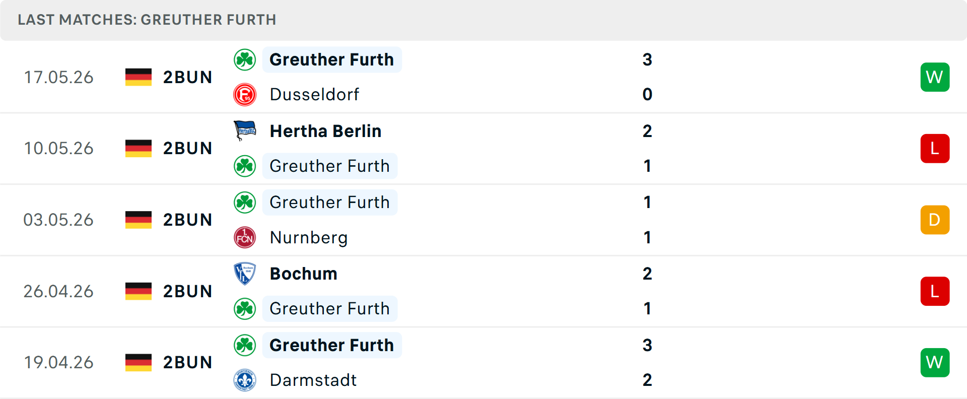 Phong độ Greuther Furth 5 trận gần nhất