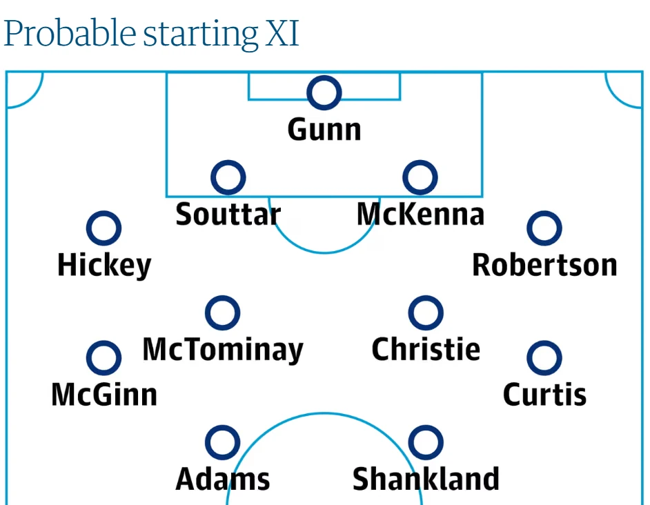 Đội hình khả thi Scotland World Cup